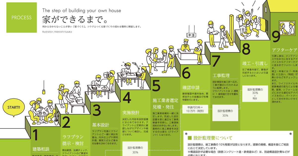 設計のプロセス 家ができるまで。- 札幌の設計事務所 | 株式会社コウド一級建築士事務所